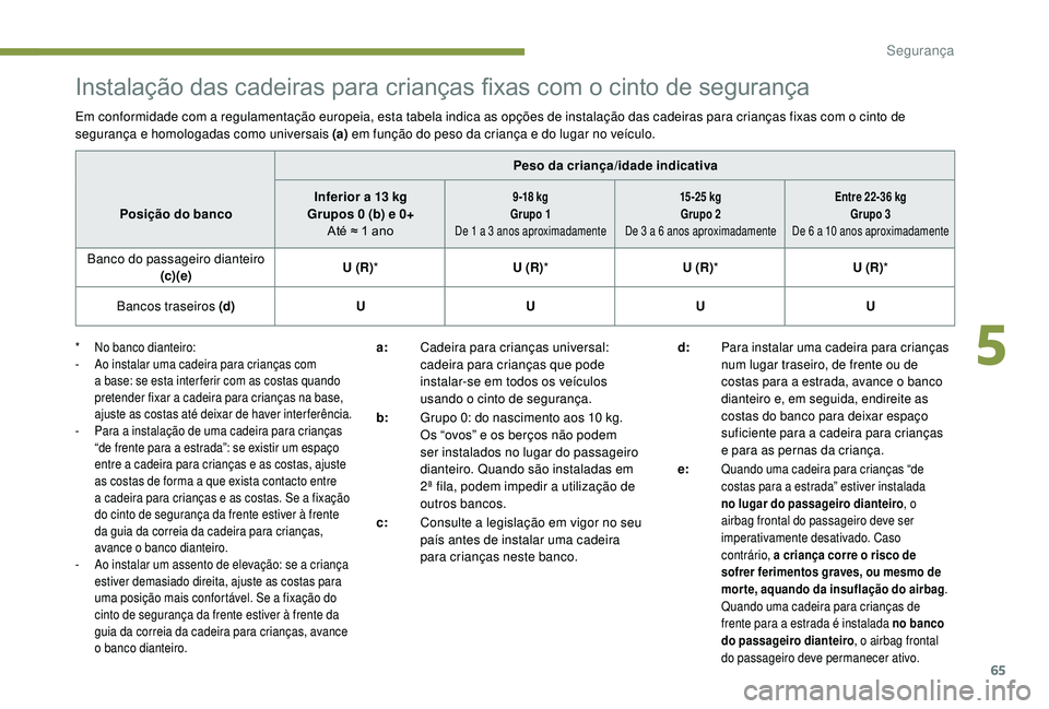 PEUGEOT 108 2018 Manual de utilização (in Portuguese) 65
Instalação das cadeiras para crianças fixas com o cinto de segurança
Em conformidade com a regulamentação europeia, esta tabela indica as opções de instalação das cadeiras para crianças PEUGEOT 108 2018 Manual de utilização (in Portuguese) 65
Instalação das cadeiras para crianças fixas com o cinto de segurança
Em conformidade com a regulamentação europeia, esta tabela indica as opções de instalação das cadeiras para crianças