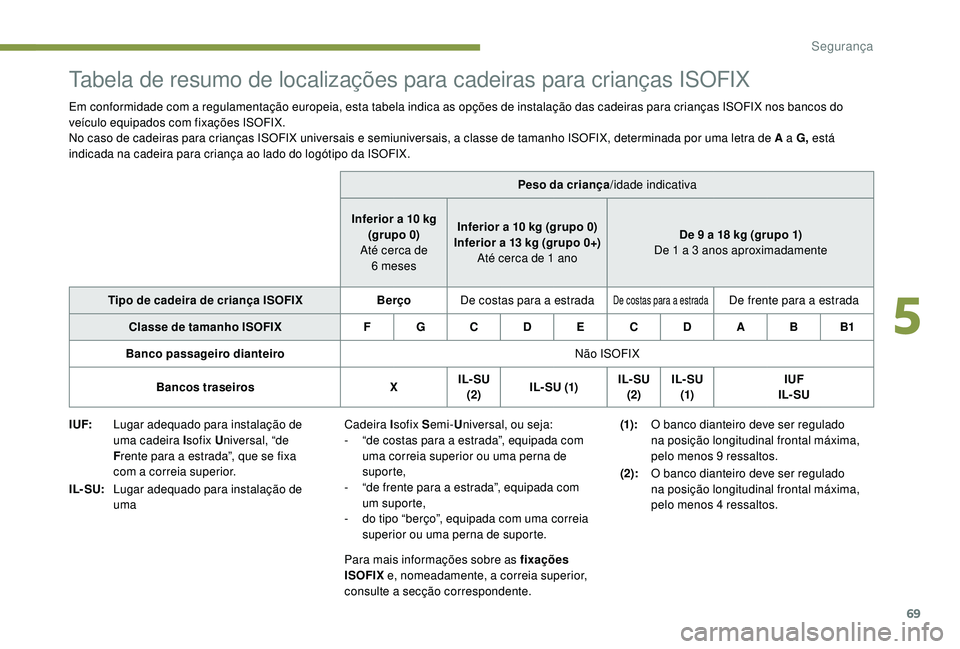 PEUGEOT 108 2018 Manual de utilização (in Portuguese) 69
Tabela de resumo de localizações para cadeiras para crianças ISOFIX
Em conformidade com a regulamentação europeia, esta tabela indica as opções de instalação das cadeiras para crianças IS PEUGEOT 108 2018 Manual de utilização (in Portuguese) 69
Tabela de resumo de localizações para cadeiras para crianças ISOFIX
Em conformidade com a regulamentação europeia, esta tabela indica as opções de instalação das cadeiras para crianças IS