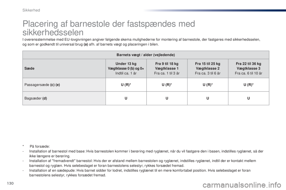 PEUGEOT 108 2016  Brugsanvisning (in Danish) 130
108_da_Chap06_securite_ed01-2016
Placering af barnestole der fastspændes med  
sikkerhedsselen
I overensstemmelse med EU-lovgivningen angiver følgende skema mulighederne for montering af barnest