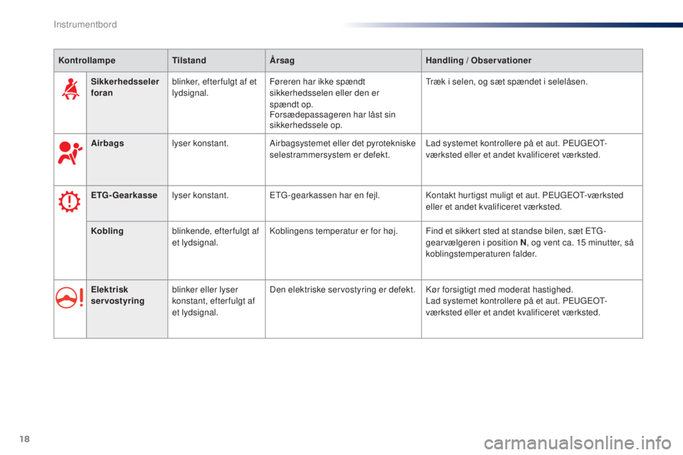 PEUGEOT 108 2016  Brugsanvisning (in Danish) 18
Sikkerhedsseler 
foranblinker, efter fulgt af et 
lydsignal. Føreren har ikke spændt 
sikkerhedsselen eller den er 
spændt
 o

p.
Forsædepassageren har låst sin 
sikkerhedssele op. Træk i sel