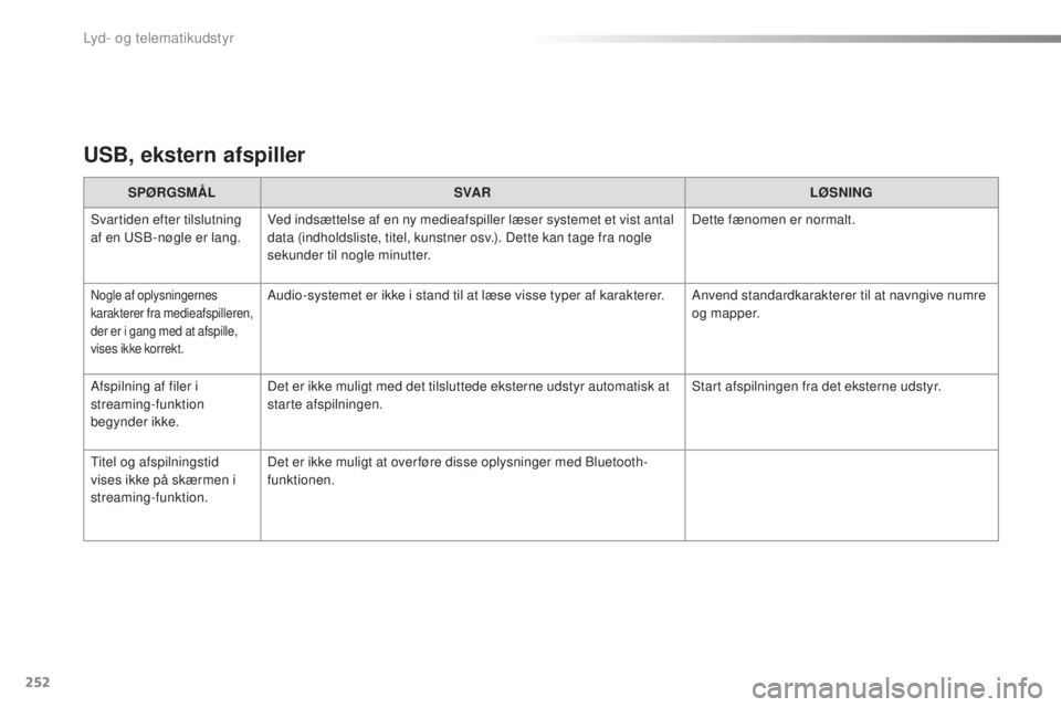 PEUGEOT 108 2016  Brugsanvisning (in Danish) 252
108_da_Chap10b_Autoradio-Toyota-2_ed01-2016
USB, ekstern afspiller
SPØRGSMÅLSVA R LØSNING
Svartiden efter tilslutning 
af en USB-nøgle er lang. Ved indsættelse af en ny medieafspiller læser 