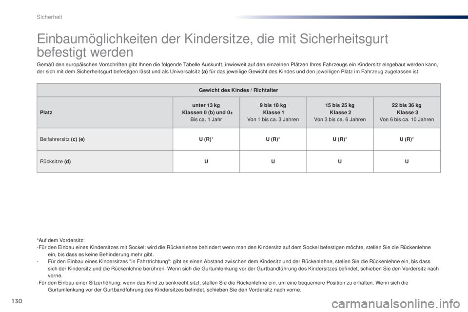PEUGEOT 108 2016 Betriebsanleitungen (in German) 130
108_de_Chap06_securite_ed01-2016
Einbaumöglichkeiten der Kindersitze, die mit Sicherheitsgurt
befestigt werden
Gemäß den europäischen Vorschriften gibt Ihnen die folgende Tabelle Auskunft, in PEUGEOT 108 2016 Betriebsanleitungen (in German) 130
108_de_Chap06_securite_ed01-2016
Einbaumöglichkeiten der Kindersitze, die mit Sicherheitsgurt
befestigt werden
Gemäß den europäischen Vorschriften gibt Ihnen die folgende Tabelle Auskunft, in