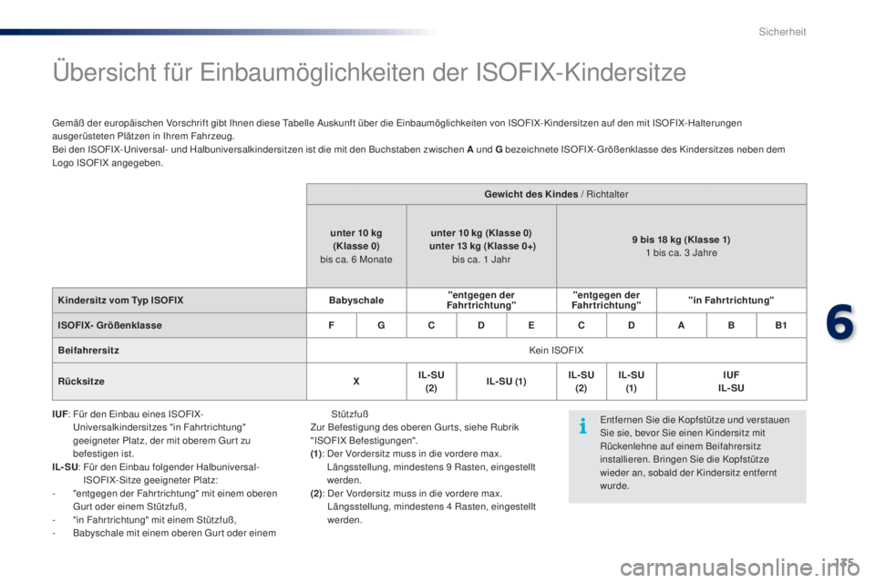 PEUGEOT 108 2016 Betriebsanleitungen (in German) 135
108_de_Chap06_securite_ed01-2016
Übersicht für Einbaumöglichkeiten der ISOFIX-Kindersitze
Gemäß der europäischen Vorschrift gibt Ihnen diese Tabelle Auskunft über die Einbaumöglichkeiten v PEUGEOT 108 2016 Betriebsanleitungen (in German) 135
108_de_Chap06_securite_ed01-2016
Übersicht für Einbaumöglichkeiten der ISOFIX-Kindersitze
Gemäß der europäischen Vorschrift gibt Ihnen diese Tabelle Auskunft über die Einbaumöglichkeiten v