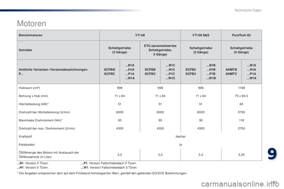 PEUGEOT 108 2016  Betriebsanleitungen (in German) 181
108_de_Chap09_caracteristiques-techniques_ed01-2016
BenzinmotorenV Ti 68V Ti 68   S&SPureTech 82
Getriebe Schaltgetriebe 
(5
 

Gänge) ETG (automatisiertes 
Schaltgetriebe,  5
 

Gänge)Schaltget