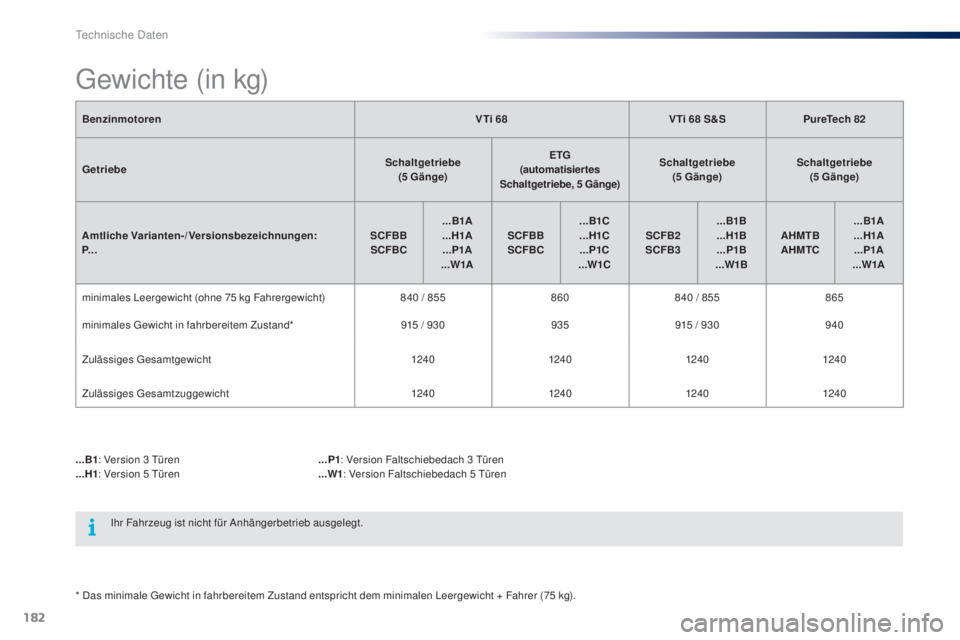 PEUGEOT 108 2016  Betriebsanleitungen (in German) 182
108_de_Chap09_caracteristiques-techniques_ed01-2016
BenzinmotorenV Ti 68V Ti 68   S&SPureTech 82
Getriebe Schaltgetriebe  
(5 Gänge) ETG
  
(automatisiertes 
Schaltgetriebe, 5
 

Gänge)Schaltget