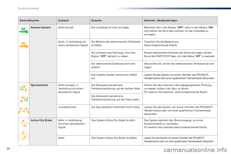 PEUGEOT 108 2016  Betriebsanleitungen (in German) 20
KontrollleuchteZustandUrsache Aktionen / Beobachtungen
Keyless-System blinkt schnell Die Lenksäule ist nicht verriegelt. Wechseln Sie in den Modus "OFF", dann in den Modus " ON" 
u