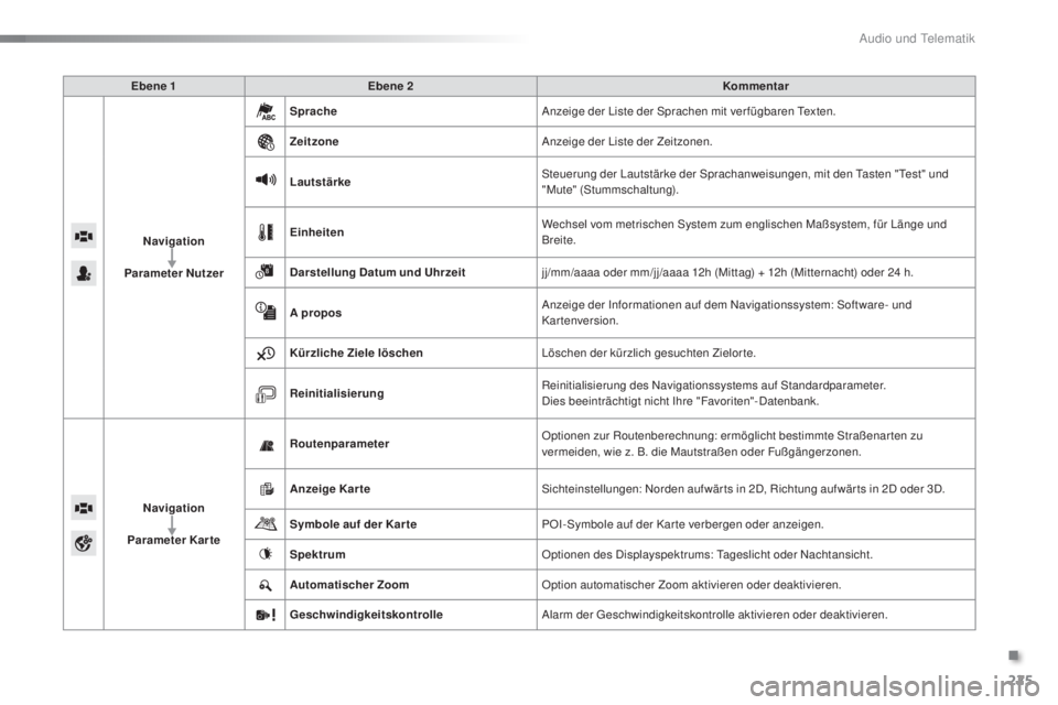 PEUGEOT 108 2016 Betriebsanleitungen (in German) 225
108_de_Chap10a_Autoradio-Toyota-tactile-1_ed01-2016
Ebene 1Ebene 2 Kommentar
Navigation
Parameter Nutzer Sprache
Anzeige der Liste der Sprachen mit ver fügbaren Texten.
Zeitzone Anzeige der List PEUGEOT 108 2016 Betriebsanleitungen (in German) 225
108_de_Chap10a_Autoradio-Toyota-tactile-1_ed01-2016
Ebene 1Ebene 2 Kommentar
Navigation
Parameter Nutzer Sprache
Anzeige der Liste der Sprachen mit ver fügbaren Texten.
Zeitzone Anzeige der List