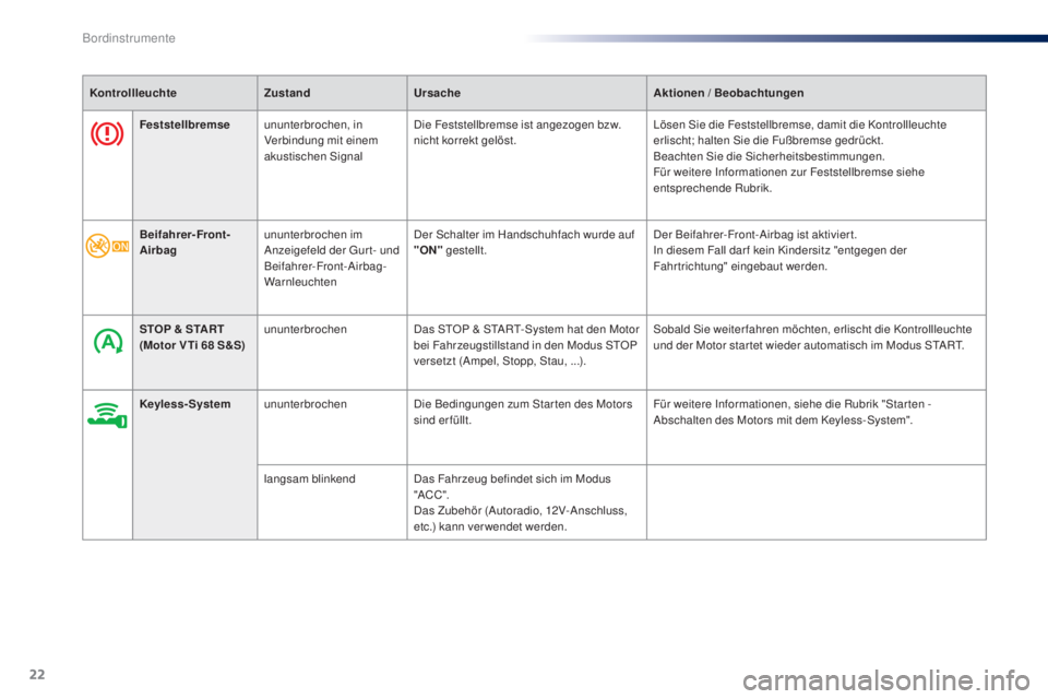 PEUGEOT 108 2016  Betriebsanleitungen (in German) 22
Feststellbremseununterbrochen, in 
Verbindung mit einem 
akustischen Signal Die Feststellbremse ist angezogen bzw. 
nicht korrekt gelöst.
Lösen Sie die Feststellbremse, damit die Kontrollleuchte 