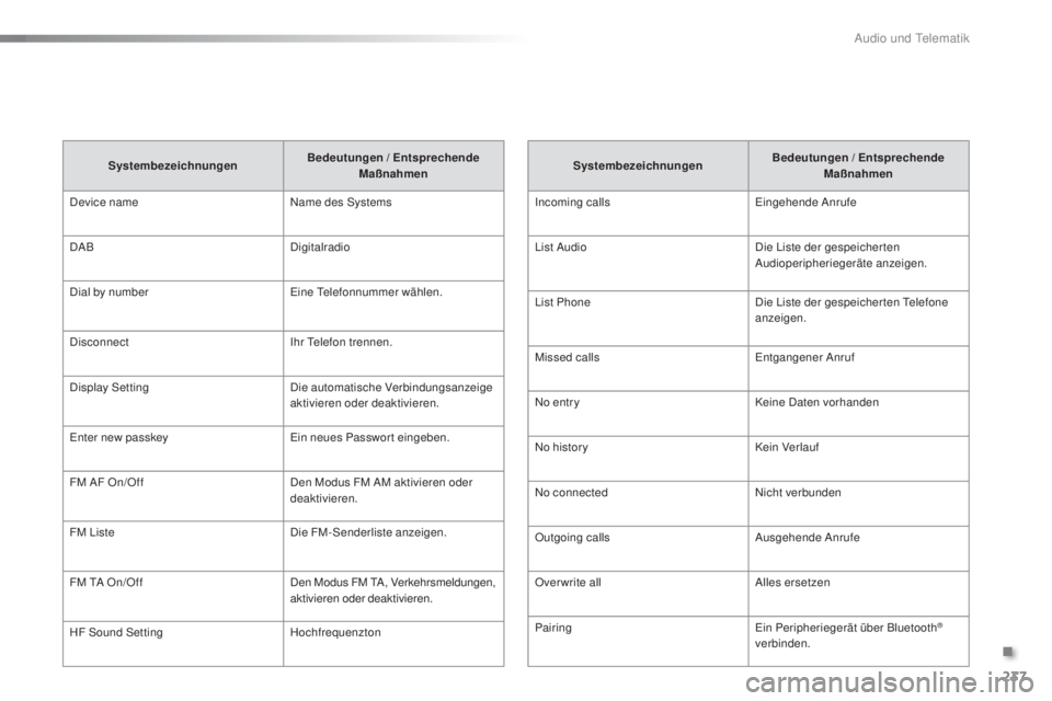 PEUGEOT 108 2016 Betriebsanleitungen (in German) 237
108_de_Chap10b_Autoradio-Toyota-2_ed01-2016
SystembezeichnungenBedeutungen / Entsprechende
Maßnahmen
Incoming calls Eingehende Anrufe
List Audio Die Liste der gespeicherten
Audioperipheriegerä PEUGEOT 108 2016 Betriebsanleitungen (in German) 237
108_de_Chap10b_Autoradio-Toyota-2_ed01-2016
SystembezeichnungenBedeutungen / Entsprechende
Maßnahmen
Incoming calls Eingehende Anrufe
List Audio Die Liste der gespeicherten
Audioperipheriegerä