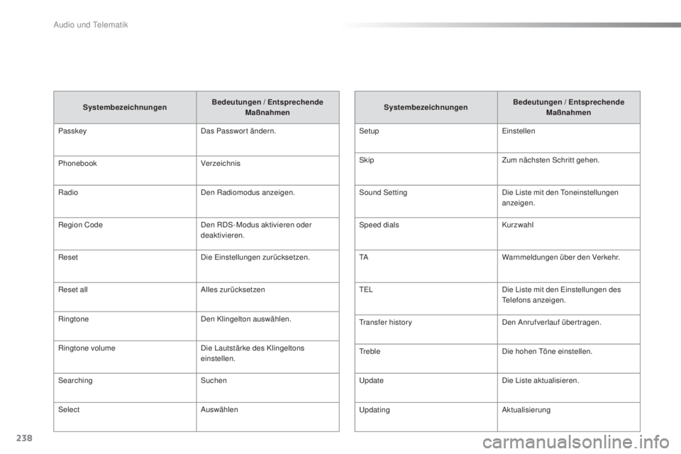 PEUGEOT 108 2016 Betriebsanleitungen (in German) 238
108_de_Chap10b_Autoradio-Toyota-2_ed01-2016
SystembezeichnungenBedeutungen / Entsprechende
Maßnahmen
Passkey Das Passwort ändern.
Phonebook Verzeichnis
Radio Den Radiomodus anzeigen.
Region Cod PEUGEOT 108 2016 Betriebsanleitungen (in German) 238
108_de_Chap10b_Autoradio-Toyota-2_ed01-2016
SystembezeichnungenBedeutungen / Entsprechende
Maßnahmen
Passkey Das Passwort ändern.
Phonebook Verzeichnis
Radio Den Radiomodus anzeigen.
Region Cod