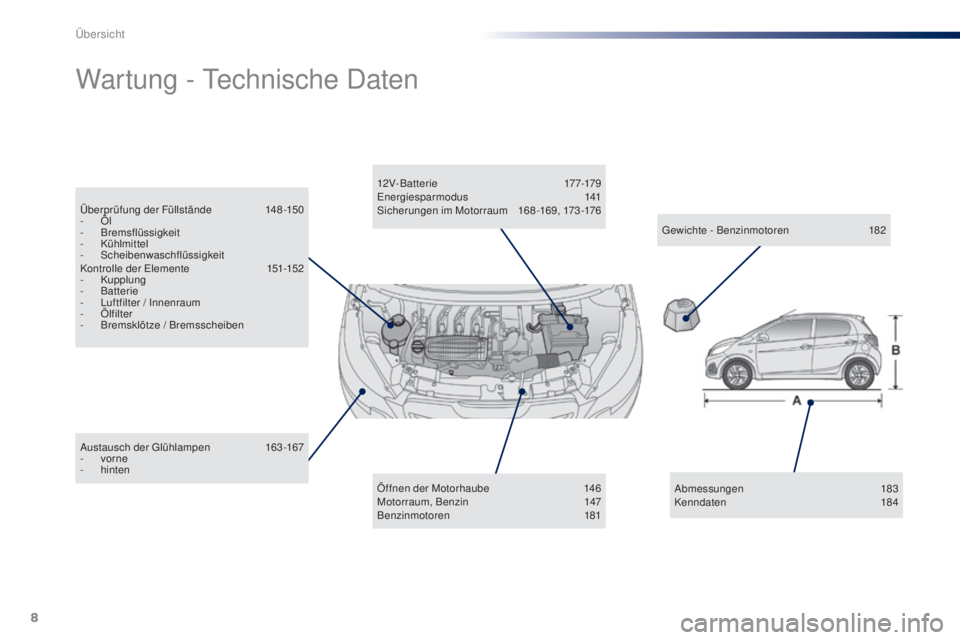 PEUGEOT 108 2016  Betriebsanleitungen (in German) 8
108_de_Chap00b_vue-ensemble_ed01-2016
Austausch der Glühlampen 163-167
-  v orne
-
 hi

nten
Wartung - Technische Daten
Öffnen der Motorhaube 1 46
Motorraum, Benzin 1 47
Benzinmotoren
 1

81
12 V-