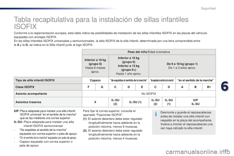 PEUGEOT 108 2016 Manual del propietario (in Spanish) 135
108_es_Chap06_securite_ed01-2016
Tabla recapitulativa para la instalación de sillas infantiles
ISOFIX
Conforme a la reglamentación europea, esta tabla indica las posibilidades de instalación PEUGEOT 108 2016 Manual del propietario (in Spanish) 135
108_es_Chap06_securite_ed01-2016
Tabla recapitulativa para la instalación de sillas infantiles
ISOFIX
Conforme a la reglamentación europea, esta tabla indica las posibilidades de instalación