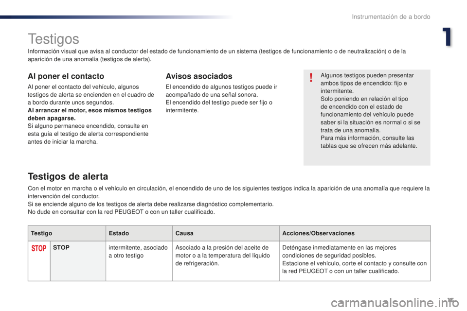 PEUGEOT 108 2016  Manual del propietario (in Spanish) 15
108_es_Chap01_instrument-de-bord_ed01-2016
Testigos
Algunos testigos pueden presentar 
ambos tipos de encendido: fijo e 
intermitente.
Solo poniendo en relación el tipo 
de encendido con el estado