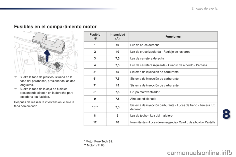 PEUGEOT 108 2016 Manual del propietario (in Spanish) 173
108_es_Chap08_en-cas-pannes_ed01-2016
Fusible
N° Intensidad
(A) Funciones
1 10Luz de cruce derecha
2 10Luz de cruce izquierda - Reglaje de los faros
3 7, 5Luz de carretera derecha
4 7, 5Luz d PEUGEOT 108 2016 Manual del propietario (in Spanish) 173
108_es_Chap08_en-cas-pannes_ed01-2016
Fusible
N° Intensidad
(A) Funciones
1 10Luz de cruce derecha
2 10Luz de cruce izquierda - Reglaje de los faros
3 7, 5Luz de carretera derecha
4 7, 5Luz d