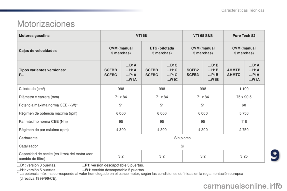 PEUGEOT 108 2016 Manual del propietario (in Spanish) 181
108_es_Chap09_caracteristiques-techniques_ed01-2016
Motores gasolinaVTi 68VTi 68 S&SPure Tech 82
Cajas de velocidades CVM
(manual
5
marchas)ETG (pilotada
5
marchas)CVM (manual
5
mar PEUGEOT 108 2016 Manual del propietario (in Spanish) 181
108_es_Chap09_caracteristiques-techniques_ed01-2016
Motores gasolinaVTi 68VTi 68 S&SPure Tech 82
Cajas de velocidades CVM
(manual
5
marchas)ETG (pilotada
5
marchas)CVM (manual
5
mar