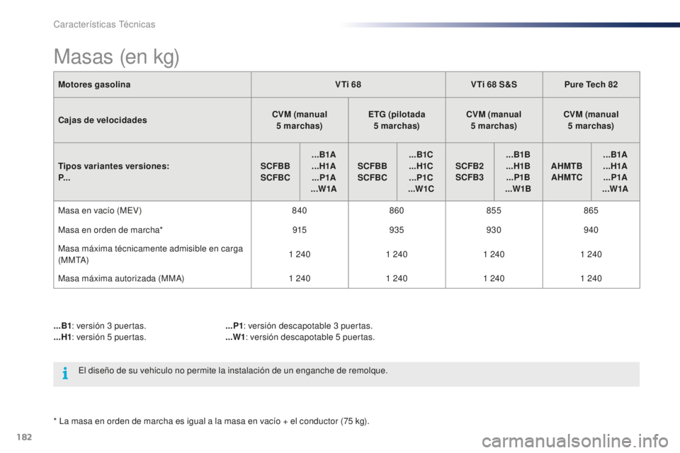 PEUGEOT 108 2016 Manual del propietario (in Spanish) 182
108_es_Chap09_caracteristiques-techniques_ed01-2016
Motores gasolinaVTi 68VTi 68 S&SPure Tech 82
Cajas de velocidades CVM
(manual
5
marchas)ETG (pilotada
5
marchas)CVM
(manual
5
ma PEUGEOT 108 2016 Manual del propietario (in Spanish) 182
108_es_Chap09_caracteristiques-techniques_ed01-2016
Motores gasolinaVTi 68VTi 68 S&SPure Tech 82
Cajas de velocidades CVM
(manual
5
marchas)ETG (pilotada
5
marchas)CVM
(manual
5
ma