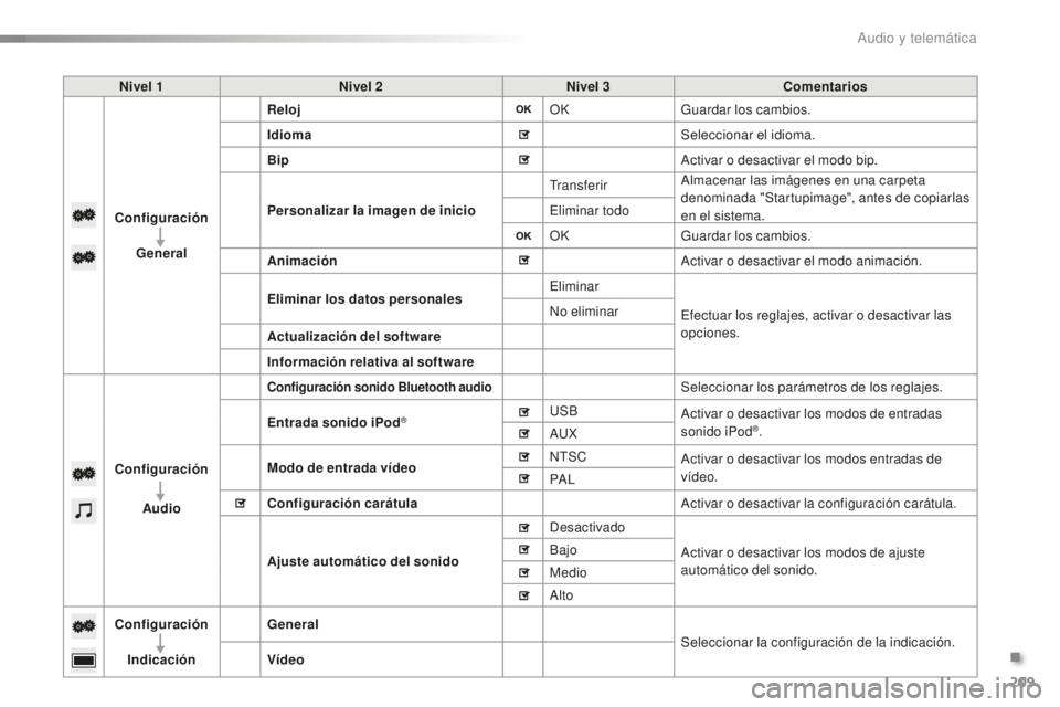 PEUGEOT 108 2016 Manual del propietario (in Spanish) 209
108_es_Chap10a_Autoradio-Toyota-tactile-1_ed01-2016
Nivel 1Nivel 2 Nivel 3Comentarios
Configuración General Reloj
OKGuardar los cambios.
Idioma Seleccionar el idioma.
Bip Activar o desactivar el PEUGEOT 108 2016 Manual del propietario (in Spanish) 209
108_es_Chap10a_Autoradio-Toyota-tactile-1_ed01-2016
Nivel 1Nivel 2 Nivel 3Comentarios
Configuración General Reloj
OKGuardar los cambios.
Idioma Seleccionar el idioma.
Bip Activar o desactivar el