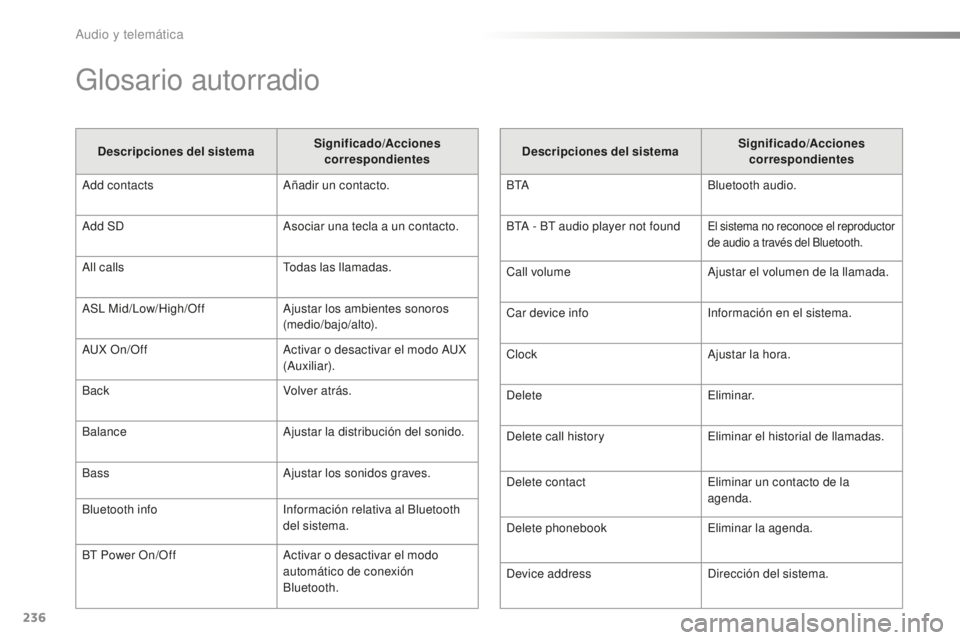 PEUGEOT 108 2016 Manual del propietario (in Spanish) 236
108_es_Chap10b_Autoradio-Toyota-2_ed01-2016
Glosario autorradio
Descripciones del sistemaSignificado
/Acciones
correspondientes
Add contacts Añadir un contacto.
Add SD Asociar una tecla a un con PEUGEOT 108 2016 Manual del propietario (in Spanish) 236
108_es_Chap10b_Autoradio-Toyota-2_ed01-2016
Glosario autorradio
Descripciones del sistemaSignificado
/Acciones
correspondientes
Add contacts Añadir un contacto.
Add SD Asociar una tecla a un con