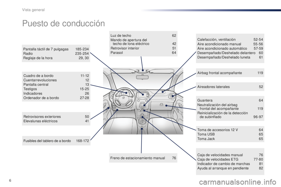 PEUGEOT 108 2016  Manual del propietario (in Spanish) 6
108_es_Chap00b_vue-ensemble_ed01-2016
Fusibles del tablero de a bordo 168 -172
Puesto de conducción
Retrovisores exteriores 5 0
Elevalunas eléctricos 4 1Luz de techo
 
6
 2
Mando de apertura del  