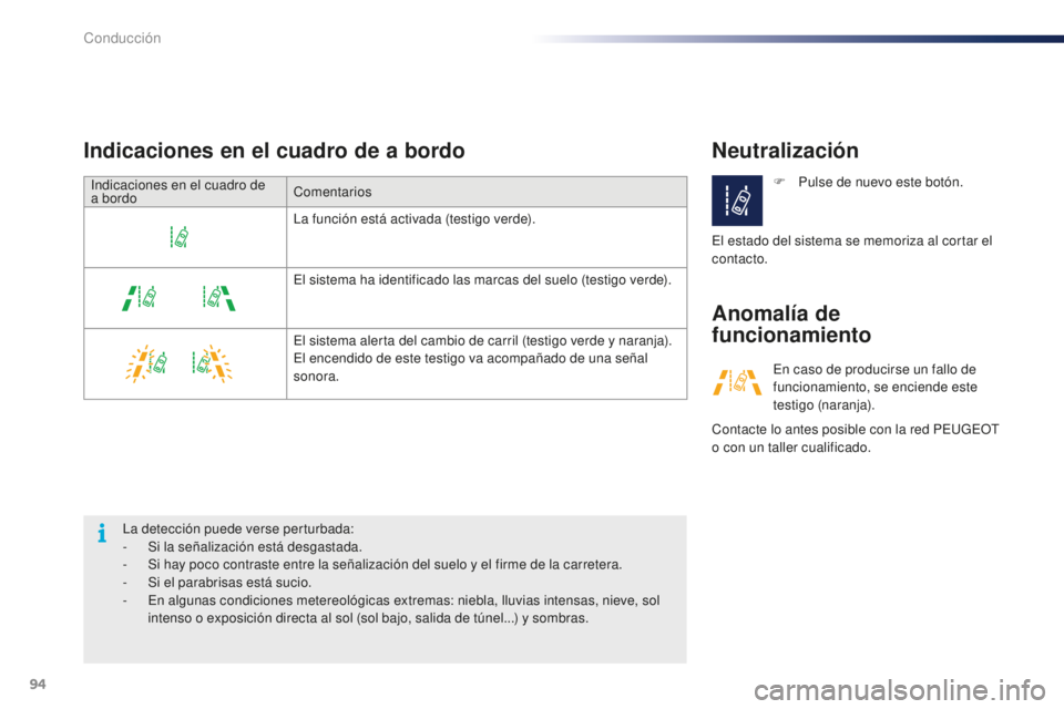 PEUGEOT 108 2016 Manual del propietario (in Spanish) 94
108_es_Chap04_conduite_ed01-2016
Neutralización
Anomalía de
funcionamiento
Indicaciones en el cuadro de a bordo
La detección puede verse perturbada:
-
S i la señalización está desgastada.
- PEUGEOT 108 2016 Manual del propietario (in Spanish) 94
108_es_Chap04_conduite_ed01-2016
Neutralización
Anomalía de
funcionamiento
Indicaciones en el cuadro de a bordo
La detección puede verse perturbada:
-
S i la señalización está desgastada.
-
