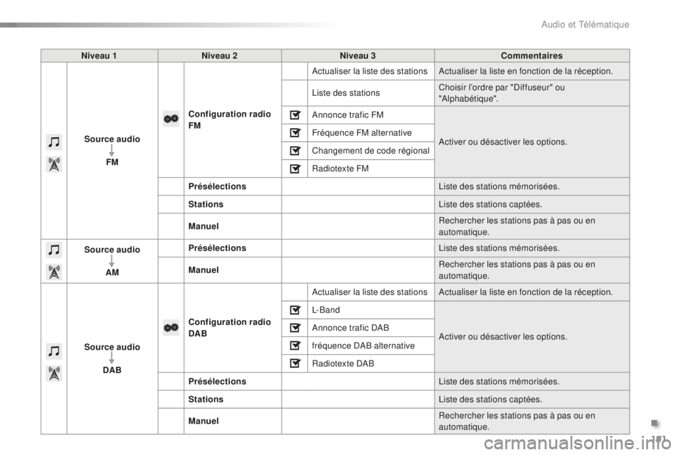 PEUGEOT 108 2016 Manuel du propriétaire (in French) 191
Niveau 1Niveau 2 Niveau 3 Commentaires
Source audio FM Configuration radio
FM Actualiser la liste des stations Actualiser la liste en fonction de la réception.
Liste des stations
Choisir l’ord PEUGEOT 108 2016 Manuel du propriétaire (in French) 191
Niveau 1Niveau 2 Niveau 3 Commentaires
Source audio FM Configuration radio
FM Actualiser la liste des stations Actualiser la liste en fonction de la réception.
Liste des stations
Choisir l’ord