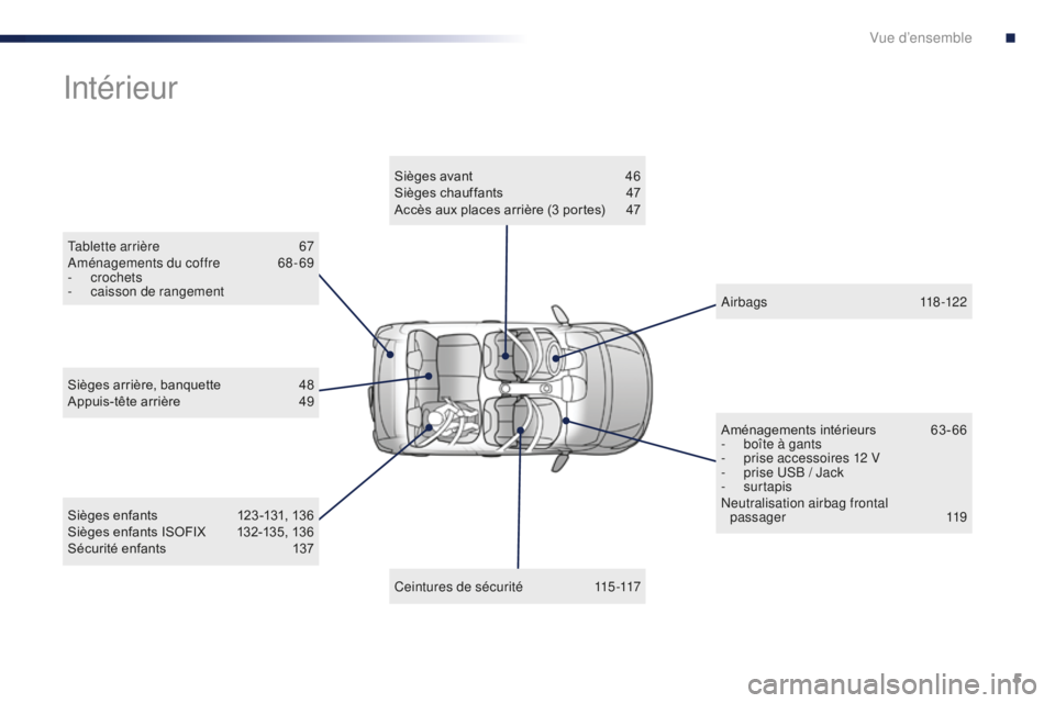 PEUGEOT 108 2016  Manuel du propriétaire (in French) 5
Tablette arrière 67
Aménagements du coffre  6 8 - 69
-
  crochets
-
 c

aisson de rangement
Intérieur
Sièges	enfants	 1 23 -131, 	 136
Sièges 	 enfants 	 ISOFIX	 132-135, 	 136
Sécurité
	 enf