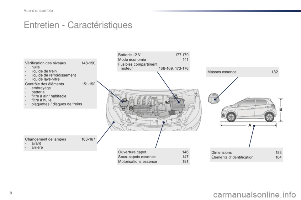 PEUGEOT 108 2016  Manuel du propriétaire (in French) 8
Changement	de	lampes	 163 -167
-  avant
-
  arrière
Entretien - Caractéristiques
Ouverture	capot	 1 46
Sous-capots 	 essence	 147
Motorisations essence
 1

81
Batterie 12 V
 
1
 77-179
Mode
	éc
 