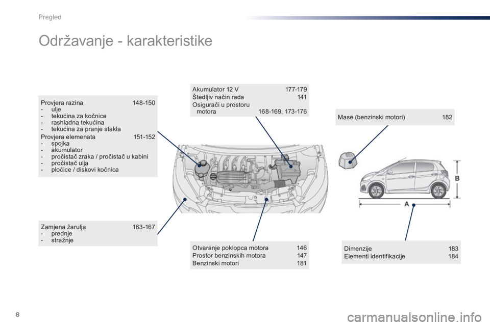 PEUGEOT 108 2016  Upute Za Rukovanje (in Croatian) 8
108_hr_Chap00b_vue-ensemble_ed01-2016
Zamjena žarulja 163 -167
- p rednje
-
 
s
 tražnje
Održavanje - karakteristike
Otvaranje poklopca motora 1 46
Prostor benzinskih motora  1 47
Benzinski motor