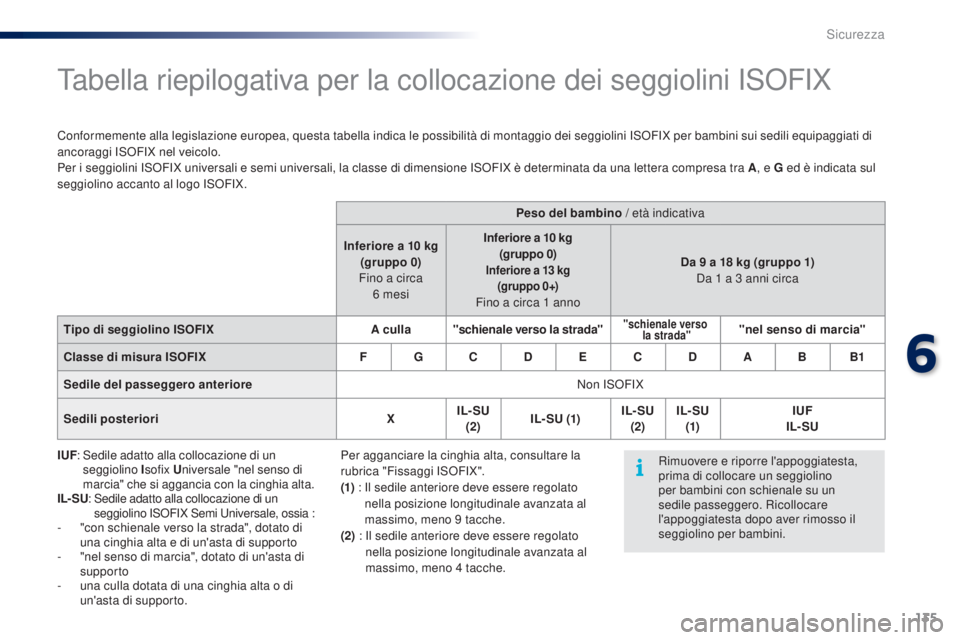 PEUGEOT 108 2016 Manuale duso (in Italian) 135
108_it_Chap06_securite_ed01-2016
Tabella riepilogativa per la collocazione dei seggiolini ISOFIX
Conformemente alla legislazione europea, questa tabella indica le possibilità di montaggio dei seg PEUGEOT 108 2016 Manuale duso (in Italian) 135
108_it_Chap06_securite_ed01-2016
Tabella riepilogativa per la collocazione dei seggiolini ISOFIX
Conformemente alla legislazione europea, questa tabella indica le possibilità di montaggio dei seg