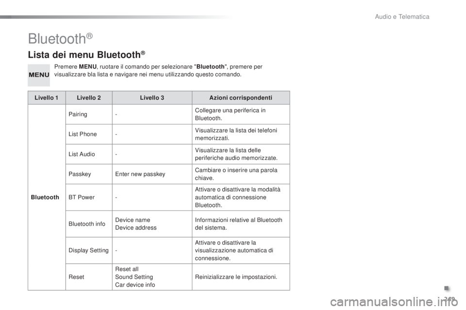 PEUGEOT 108 2016  Manuale duso (in Italian) 249
108_it_Chap10b_Autoradio-Toyota-2_ed01-2016
Lista dei menu Bluetooth®
Premere MENU, ruotare il comando per selezionare " Bluetooth", premere per 
visualizzare bla lista e navigare nei men