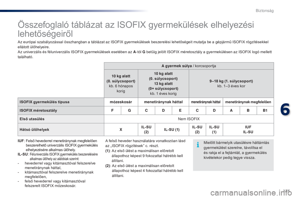 PEUGEOT 108 2016 Kezelési útmutató (in Hungarian) 135
108_hu_Chap06_securite_ed01-2016
Összefoglaló táblázat az ISOFIX gyermekülések elhelyezési
lehetőségeiről
Az európai szabályozással összhangban a táblázat az ISOFIX gyermekülése PEUGEOT 108 2016 Kezelési útmutató (in Hungarian) 135
108_hu_Chap06_securite_ed01-2016
Összefoglaló táblázat az ISOFIX gyermekülések elhelyezési
lehetőségeiről
Az európai szabályozással összhangban a táblázat az ISOFIX gyermekülése