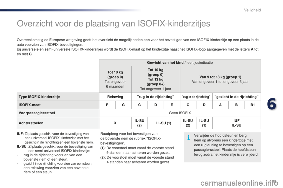 PEUGEOT 108 2016 Instructieboekje (in Dutch) 135
108_nl_Chap06_securite_ed01-2016
Overzicht voor de plaatsing van ISOFIX-kinderzitjes
Overeenkomstig de Europese wetgeving geeft het overzicht de mogelijkheden aan voor het bevestigen van een ISOFI PEUGEOT 108 2016 Instructieboekje (in Dutch) 135
108_nl_Chap06_securite_ed01-2016
Overzicht voor de plaatsing van ISOFIX-kinderzitjes
Overeenkomstig de Europese wetgeving geeft het overzicht de mogelijkheden aan voor het bevestigen van een ISOFI