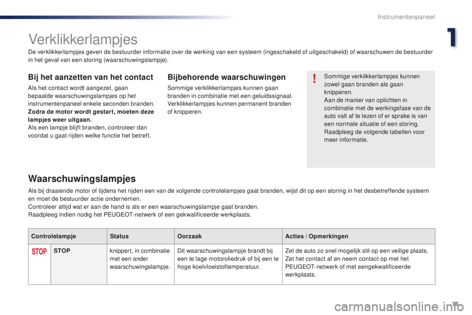 PEUGEOT 108 2016  Instructieboekje (in Dutch) 15
108_nl_Chap01_instrument-de-bord_ed01-2016
Verklikkerlampjes
Sommige verklikkerlampjes kunnen 
zowel gaan branden als gaan 
knipperen.
Aan de manier van oplichten in 
combinatie met de werkingsfase