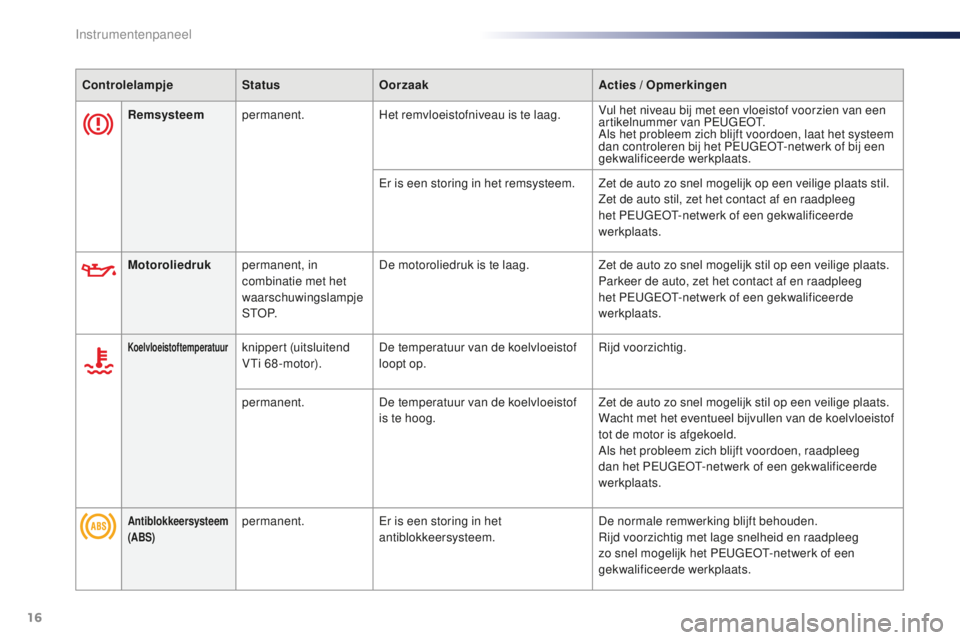PEUGEOT 108 2016  Instructieboekje (in Dutch) 16
Remsysteempermanent. Het remvloeistofniveau is te laag. Vul het niveau bij met een vloeistof voorzien van een 
artikelnummer van PEUGEOT.
Als het probleem zich blijft voordoen, laat het systeem 
da