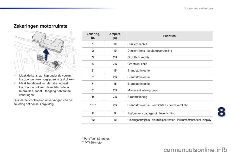 PEUGEOT 108 2016 Instructieboekje (in Dutch) 173
108_nl_Chap08_en-cas-pannes_ed01-2016
Zekeringn r. Ampère
(A) Functies
1 10Dimlicht rechts
2 10Dimlicht links - koplampverstelling
3 7, 5Grootlicht rechts
4 7, 5Grootlicht links
5 * 15Brandstofin PEUGEOT 108 2016 Instructieboekje (in Dutch) 173
108_nl_Chap08_en-cas-pannes_ed01-2016
Zekeringn r. Ampère
(A) Functies
1 10Dimlicht rechts
2 10Dimlicht links - koplampverstelling
3 7, 5Grootlicht rechts
4 7, 5Grootlicht links
5 * 15Brandstofin
