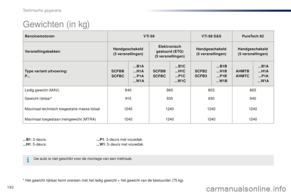 PEUGEOT 108 2016 Instructieboekje (in Dutch) 182
108_nl_Chap09_caracteristiques-techniques_ed01-2016
BenzinemotorenVTi 68VTi 68 S&SPureTech 82
Versnellingsbakken Handgeschakeld
(5
versnellingen)Elektronisch
gestuurd (ETG)
(5
versnell PEUGEOT 108 2016 Instructieboekje (in Dutch) 182
108_nl_Chap09_caracteristiques-techniques_ed01-2016
BenzinemotorenVTi 68VTi 68 S&SPureTech 82
Versnellingsbakken Handgeschakeld
(5
versnellingen)Elektronisch
gestuurd (ETG)
(5
versnell