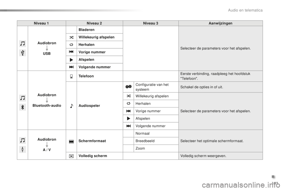 PEUGEOT 108 2016 Instructieboekje (in Dutch) 193
108_nl_Chap10a_Autoradio-Toyota-tactile-1_ed01-2016
Niveau 1Niveau 2 Niveau 3 Aanwijzingen
Audiobron USB Bladeren
Selecteer de parameters voor het afspelen.
Willekeurig afspelen
Herhalen
Vorige nu PEUGEOT 108 2016 Instructieboekje (in Dutch) 193
108_nl_Chap10a_Autoradio-Toyota-tactile-1_ed01-2016
Niveau 1Niveau 2 Niveau 3 Aanwijzingen
Audiobron USB Bladeren
Selecteer de parameters voor het afspelen.
Willekeurig afspelen
Herhalen
Vorige nu