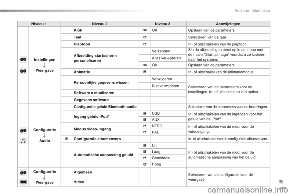 PEUGEOT 108 2016  Instructieboekje (in Dutch) 209
108_nl_Chap10a_Autoradio-Toyota-tactile-1_ed01-2016
Niveau 1Niveau 2 Niveau 3Aanwijzingen
Instellingen Weergave Klok
OKOpslaan van de parameters.
Ta a l Selecteren van de taal.
Pieptoon In- of uit
