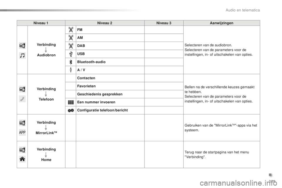 PEUGEOT 108 2016  Instructieboekje (in Dutch) 219
108_nl_Chap10a_Autoradio-Toyota-tactile-1_ed01-2016
Niveau 1Niveau 2Niveau 3Aanwijzingen
Verbinding Audiobron FM
Selecteren van de audiobron.
Selecteren van de parameters voor de 
instellingen, in