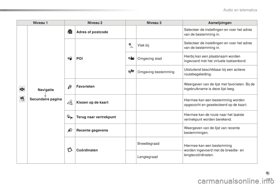 PEUGEOT 108 2016  Instructieboekje (in Dutch) 227
108_nl_Chap10a_Autoradio-Toyota-tactile-1_ed01-2016
Niveau 1Niveau 2 Niveau 3 Aanwijzingen
Navigatie
Secundaire pagina Adres of postcode
Selecteer de instellingen en voer het adres 
van de bestemm