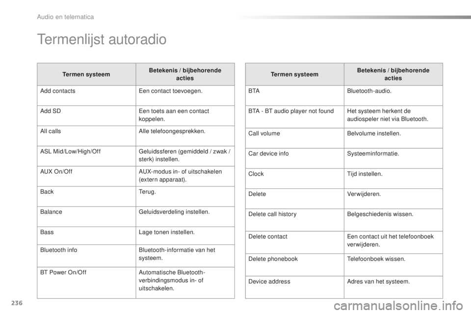 PEUGEOT 108 2016  Instructieboekje (in Dutch) 236
108_nl_Chap10b_Autoradio-Toyota-2_ed01-2016
Termenlijst autoradio
Te r m e n  s y s t e e mBetekenis / bijbehorende
 
acties
Add contacts Een contact toevoegen.
Add SD Een toets aan een contact 
k
