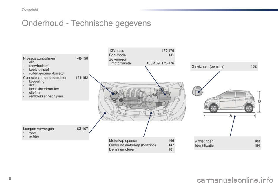 PEUGEOT 108 2016  Instructieboekje (in Dutch) 8
108_nl_Chap00b_vue-ensemble_ed01-2016
Lampen vervangen 163-167
-   voor
-
  achter
Onderhoud - Technische gegevens
Motorkap openen 1 46
Onder de motorkap (benzine)  1 47
Benzinemotoren
 

181
12 V- 