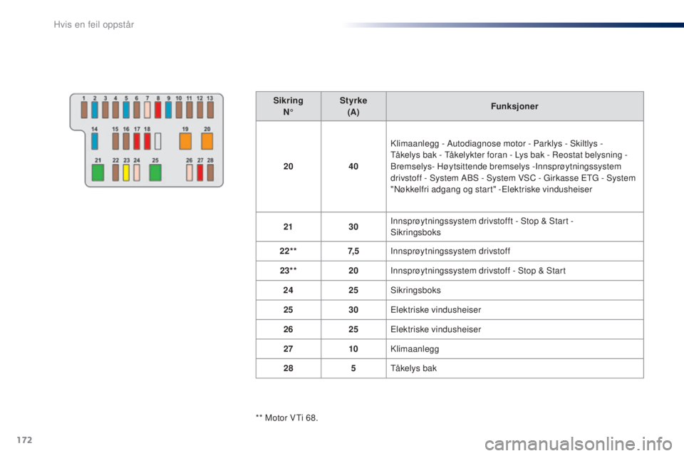 PEUGEOT 108 2016 Instruksjoner for bruk (in Norwegian) 172
108_no_Chap08_en-cas-pannes_ed01-2016
SikringN° Styrke
(A) Funksjoner
20 40Klimaanlegg - Autodiagnose motor - Parklys - Skiltlys
-
tå
kelys bak - t
å
kelykter foran - Lys bak - Reostat be PEUGEOT 108 2016 Instruksjoner for bruk (in Norwegian) 172
108_no_Chap08_en-cas-pannes_ed01-2016
SikringN° Styrke
(A) Funksjoner
20 40Klimaanlegg - Autodiagnose motor - Parklys - Skiltlys
-
tå
kelys bak - t
å
kelykter foran - Lys bak - Reostat be