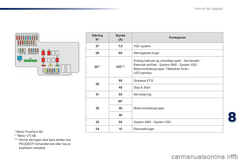 PEUGEOT 108 2016 Instruksjoner for bruk (in Norwegian) 175
108_no_Chap08_en-cas-pannes_ed01-2016
SikringN° Styrke
(A) Funksjoner
27 7, 5VSC-system
28 60Sikringsboks kupé
29** 125***Avising bakrute og utvendige speil - Varmeseter
-
el
ektrisk stoffta PEUGEOT 108 2016 Instruksjoner for bruk (in Norwegian) 175
108_no_Chap08_en-cas-pannes_ed01-2016
SikringN° Styrke
(A) Funksjoner
27 7, 5VSC-system
28 60Sikringsboks kupé
29** 125***Avising bakrute og utvendige speil - Varmeseter
-
el
ektrisk stoffta