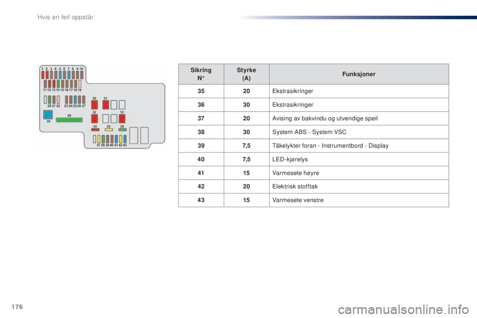 PEUGEOT 108 2016 Instruksjoner for bruk (in Norwegian) 176
108_no_Chap08_en-cas-pannes_ed01-2016
SikringN° Styrke
(A) Funksjoner
35 20
ek
strasikringer
36 30
ek
strasikringer
37 20Avising av bakvindu og utvendige speil
38 30System ABS - System VSC
39 7 PEUGEOT 108 2016 Instruksjoner for bruk (in Norwegian) 176
108_no_Chap08_en-cas-pannes_ed01-2016
SikringN° Styrke
(A) Funksjoner
35 20
ek
strasikringer
36 30
ek
strasikringer
37 20Avising av bakvindu og utvendige speil
38 30System ABS - System VSC
39 7