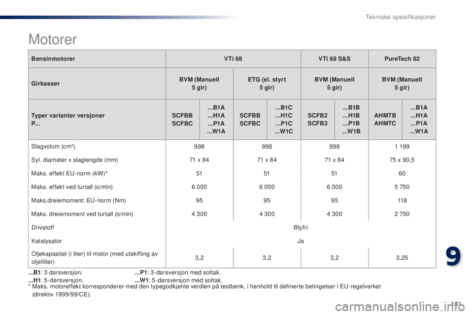 PEUGEOT 108 2016 Instruksjoner for bruk (in Norwegian) 181
108_no_Chap09_caracteristiques-techniques_ed01-2016
BensinmotorerVTi 68VTi 68 S&SPureTech 82
Girkasser BVM
(Manuell
5 gir) ETG (
el. styrt
5 gir) BVM (Manuell
5 gir) BVM (Manuell
5 gir)
T PEUGEOT 108 2016 Instruksjoner for bruk (in Norwegian) 181
108_no_Chap09_caracteristiques-techniques_ed01-2016
BensinmotorerVTi 68VTi 68 S&SPureTech 82
Girkasser BVM
(Manuell
5 gir) ETG (
el. styrt
5 gir) BVM (Manuell
5 gir) BVM (Manuell
5 gir)
T