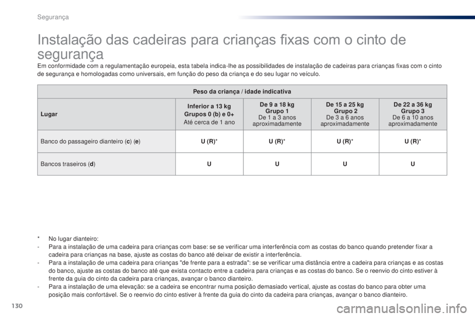 PEUGEOT 108 2016  Manual de utilização (in Portuguese) 130
108_pt_Chap06_securite_ed01-2016
Instalação das cadeiras para crianças fixas com o cinto de 
segurança
Em conformidade com a regulamentação europeia, esta tabela indica-lhe as possibilidades