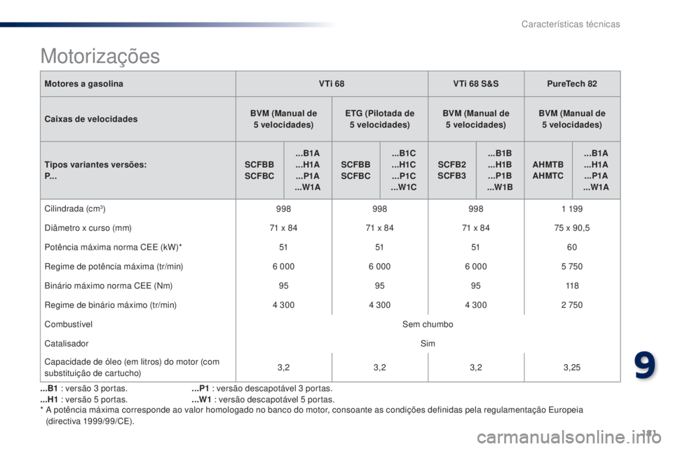 PEUGEOT 108 2016  Manual de utilização (in Portuguese) 181
108_pt_Chap09_caracteristiques-techniques_ed01-2016
Motores a gasolinaVTi 68VTi 68   S&SPureTech 82
Caixas de velocidades BVM (Manual de 
5
 

velocidades)ETG (Pilotada de 
5
 

velocidades)BVM (M