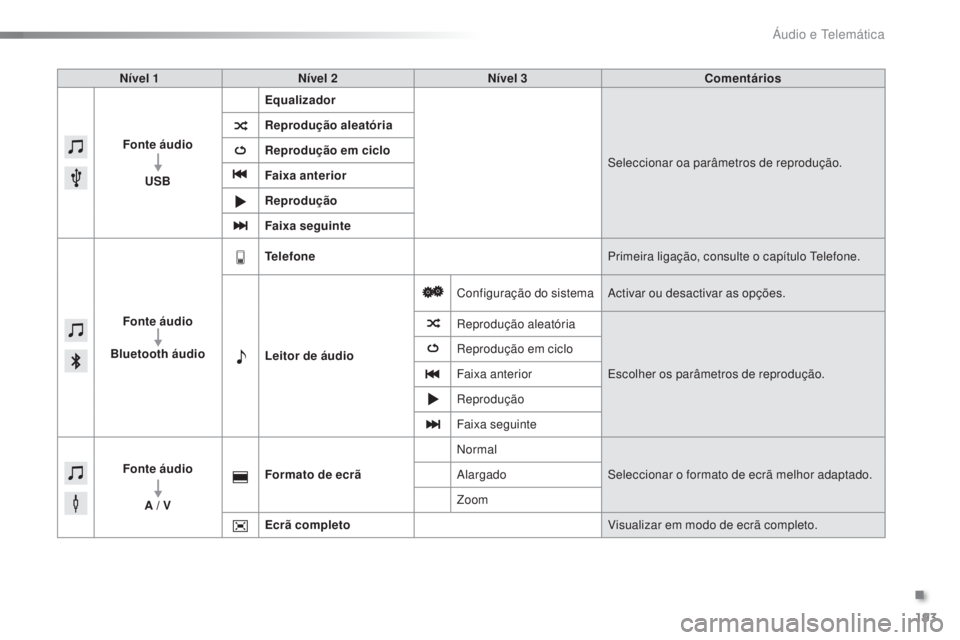 PEUGEOT 108 2016  Manual de utilização (in Portuguese) 193
108_pt_Chap10a_Autoradio-Toyota-tactile-1_ed01-2016
Nível 1Nível 2 Nível 3 Comentários
Fonte áudio USB Equalizador
Seleccionar oa parâmetros de reprodução.
Reprodução aleatória
Reprodu