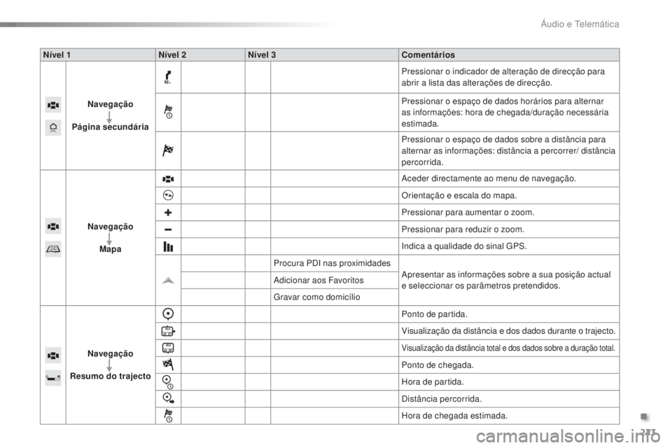 PEUGEOT 108 2016  Manual de utilização (in Portuguese) 223
108_pt_Chap10a_Autoradio-Toyota-tactile-1_ed01-2016
Nível 1Nível 2Nível 3 Comentários
Navegação
Página secundária Pressionar o indicador de alteração de direcção para 
abrir a lista da